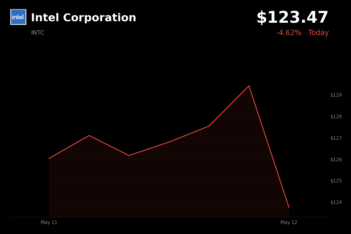 🔴 Intel is trading 4.6% down today on profit-taking following its Apple deal rally and macro headwinds