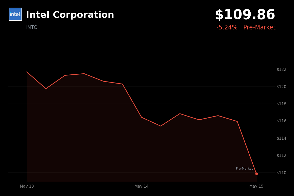 🔴 INTC is trading 5.2% down today as analysis questions valuation premium on Apple chip deal