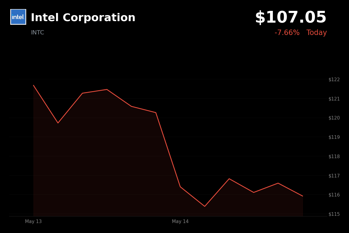 🔴 INTC is trading 7.7% down today as Apple supply deal valuation comes under scrutiny