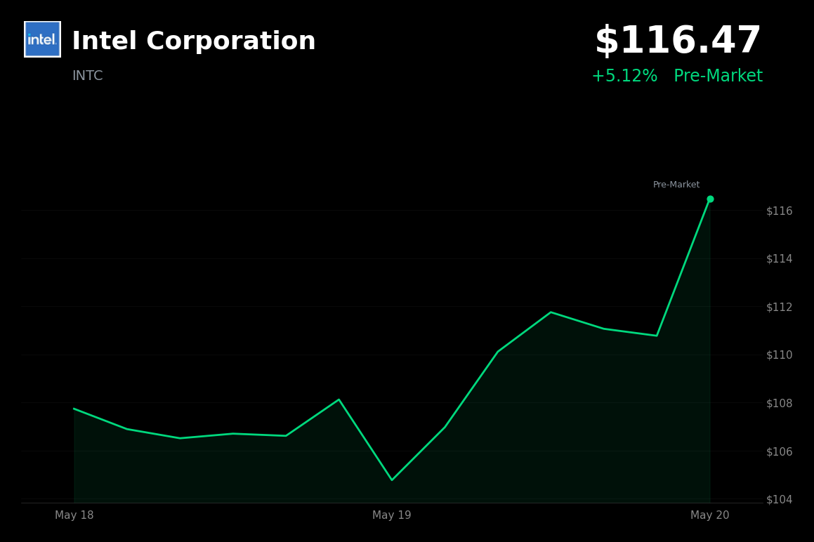 🟢 INTC up over 5% on Microsoft Surface win, analyst upgrades, and positive CEO commentary