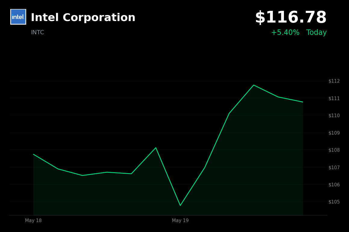 🟢 INTC is trading 5.4% up today on Microsoft Surface win and upbeat AI PC commentary