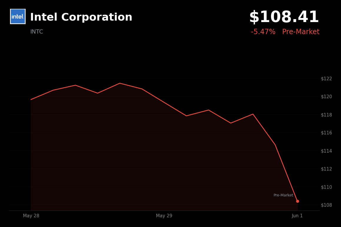 🔴 INTC is trading 5.5% down today following a sell the news reaction to Computex announcements