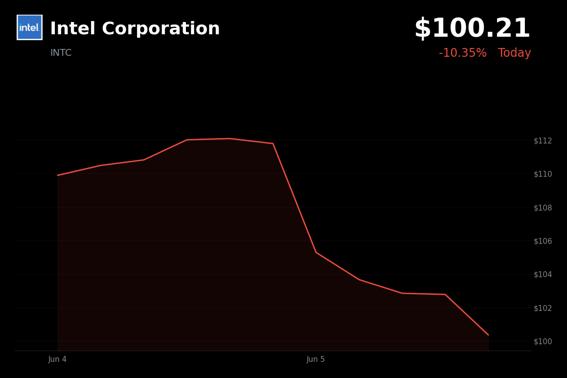 🔴 Intel Corporation is trading 10.4% down today as rate fears spark semiconductor sell-off