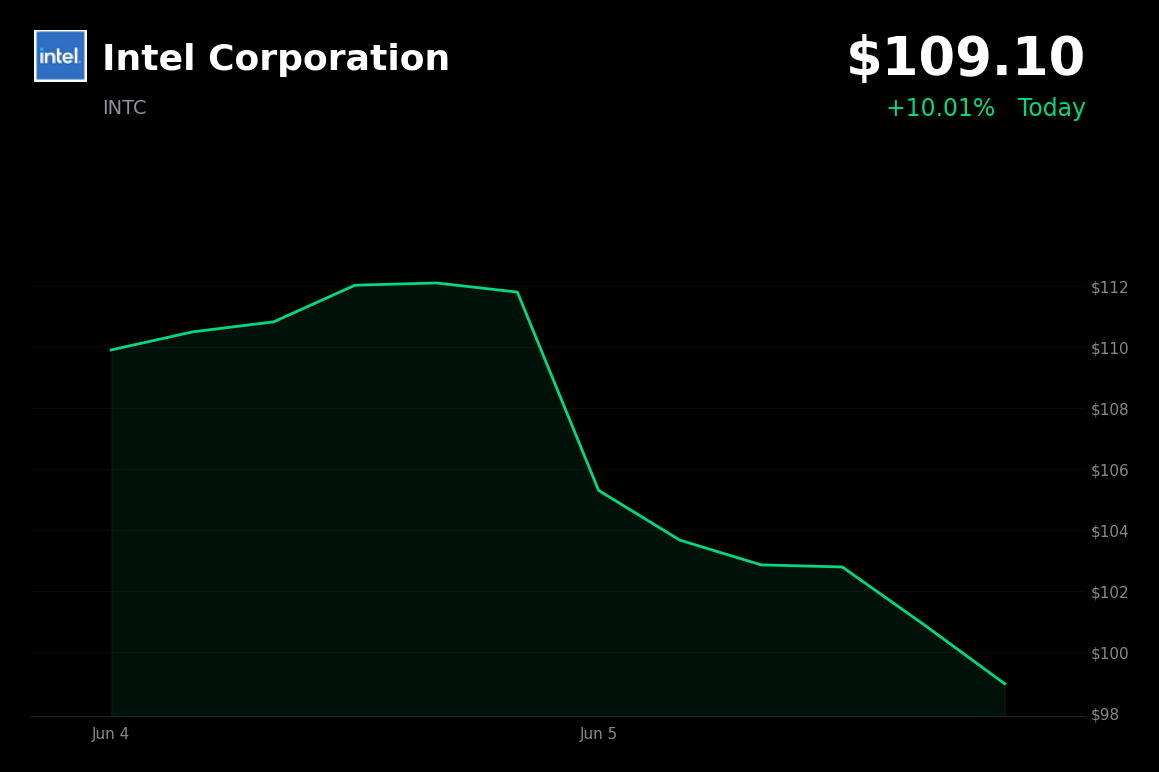 🟢 Intel Corporation is trading 10% up today on reports of Google and Nvidia foundry interest and TPU deal
