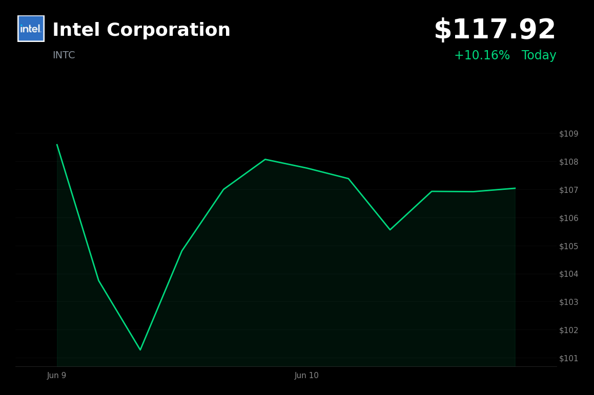 🟢 Intel Corporation is trading 10.2% up today after Bank of America double-upgrade and AI optimism