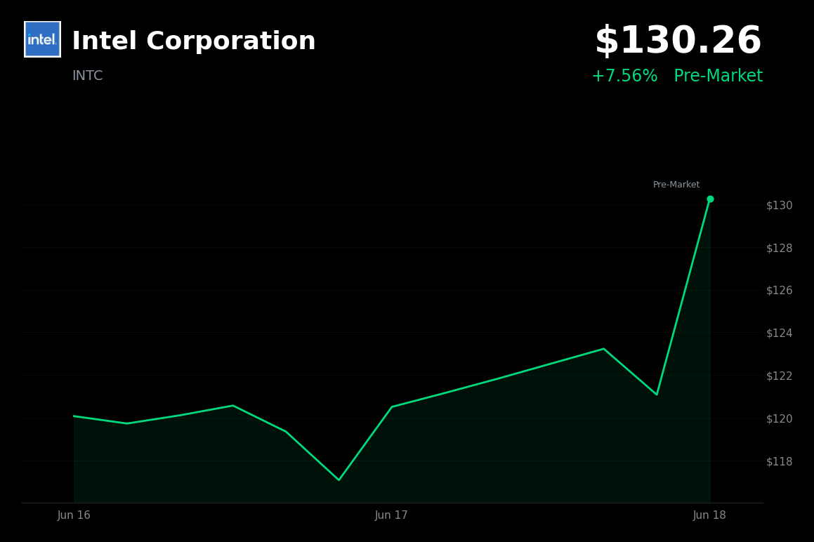 🟢 Intel Corporation is trading 7.6% up today on reports of a major Apple chip partnership for U.S. manufacturing