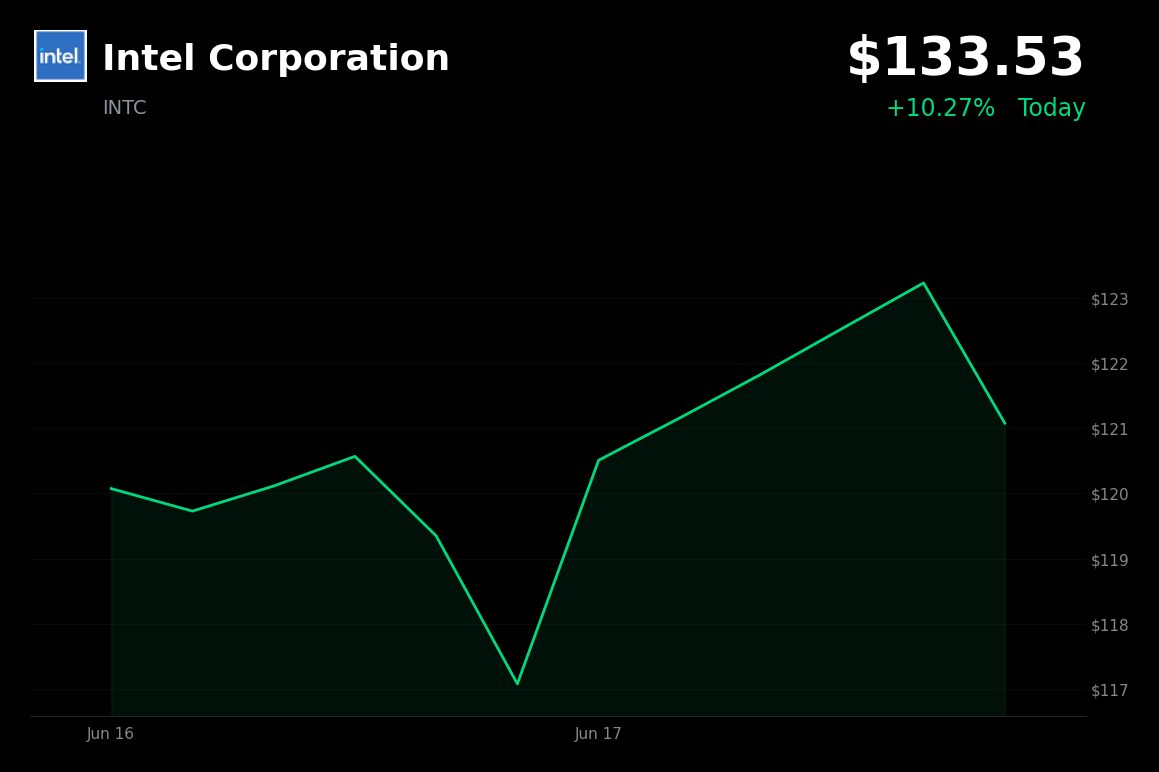 🟢 Intel Corporation is trading 10.3% up today on 18A-P risk production and Apple chip manufacturing deal news