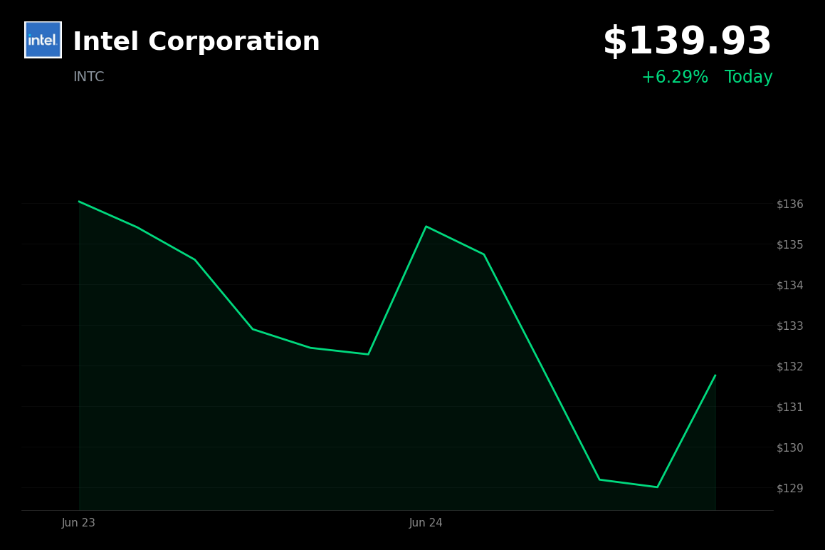 🟢 INTC is trading 6.3% up today on AI chip optimism and SoftBank’s Artificial Superintelligence push