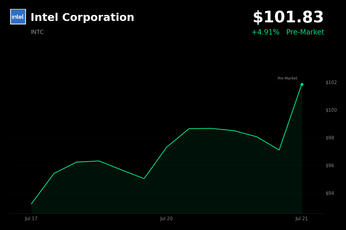 🟢 Intel is trading 4.9% up today amid a semiconductor rebound and AI optimism ahead of earnings