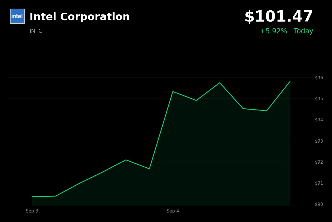 🟢 Intel is trading 5.92% up today as semiconductor shares extend their recent rally