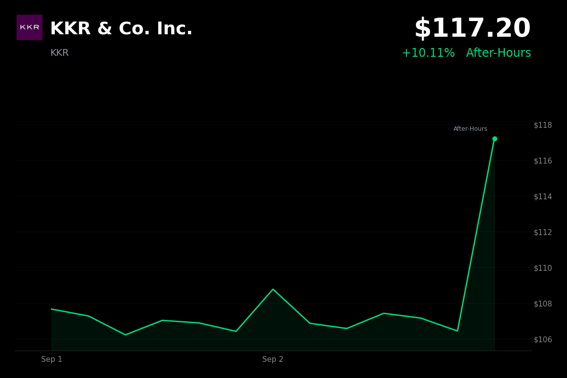 🟢 KKR is trading 10% up in after-hours trading after completing STT GDC acquisition