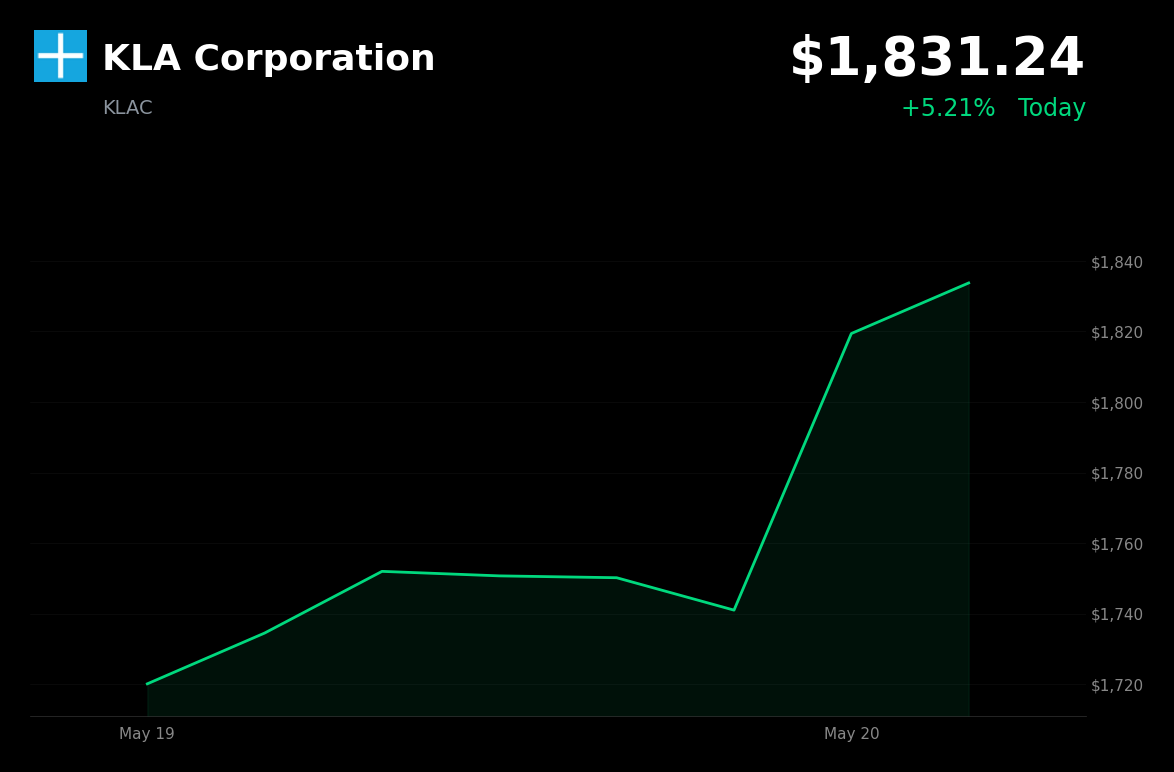 🟢 KLAC is trading 5.2% up today after management flags record visibility and bullish 2026 outlook