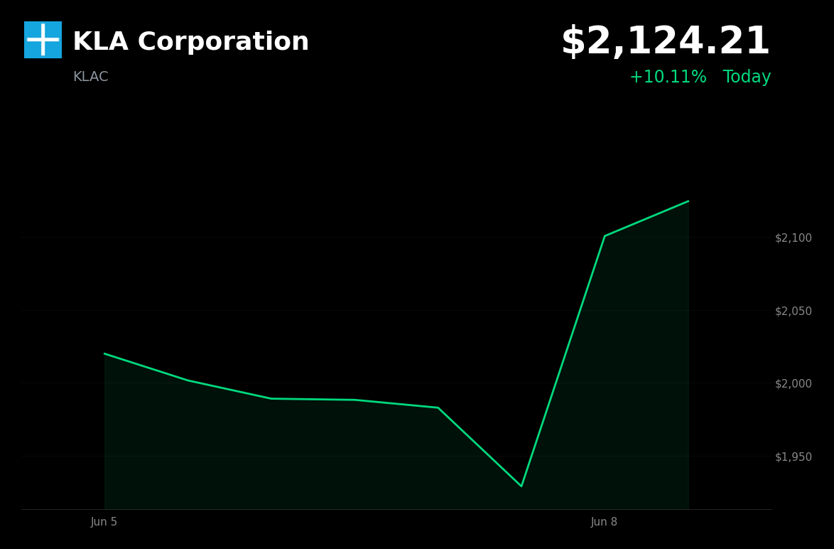 🟢 KLA Corporation is trading 10.1% up today as chip stocks rebound from Friday's sell-off