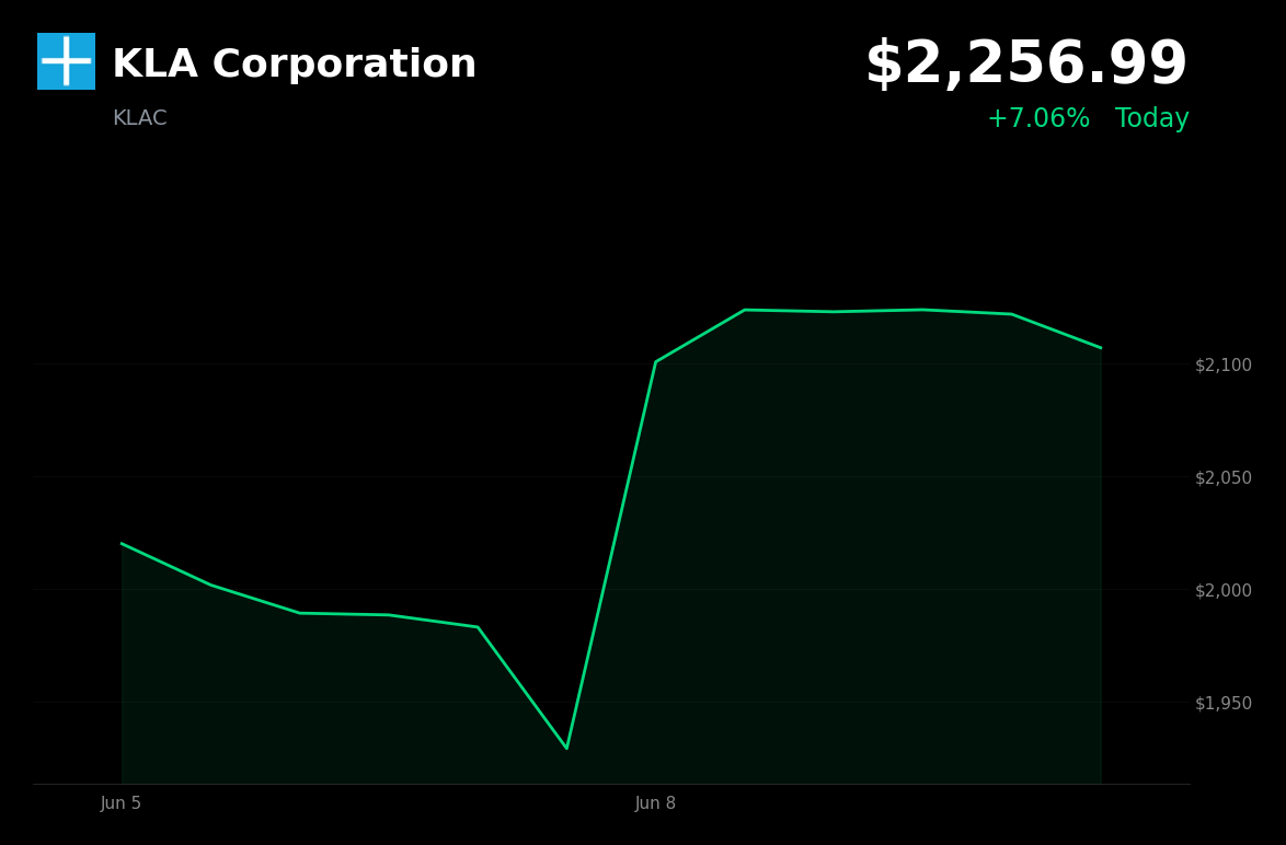 🟢 KLA Corporation is trading 7.1% up today on earnings beat, stock split, and dividend hike