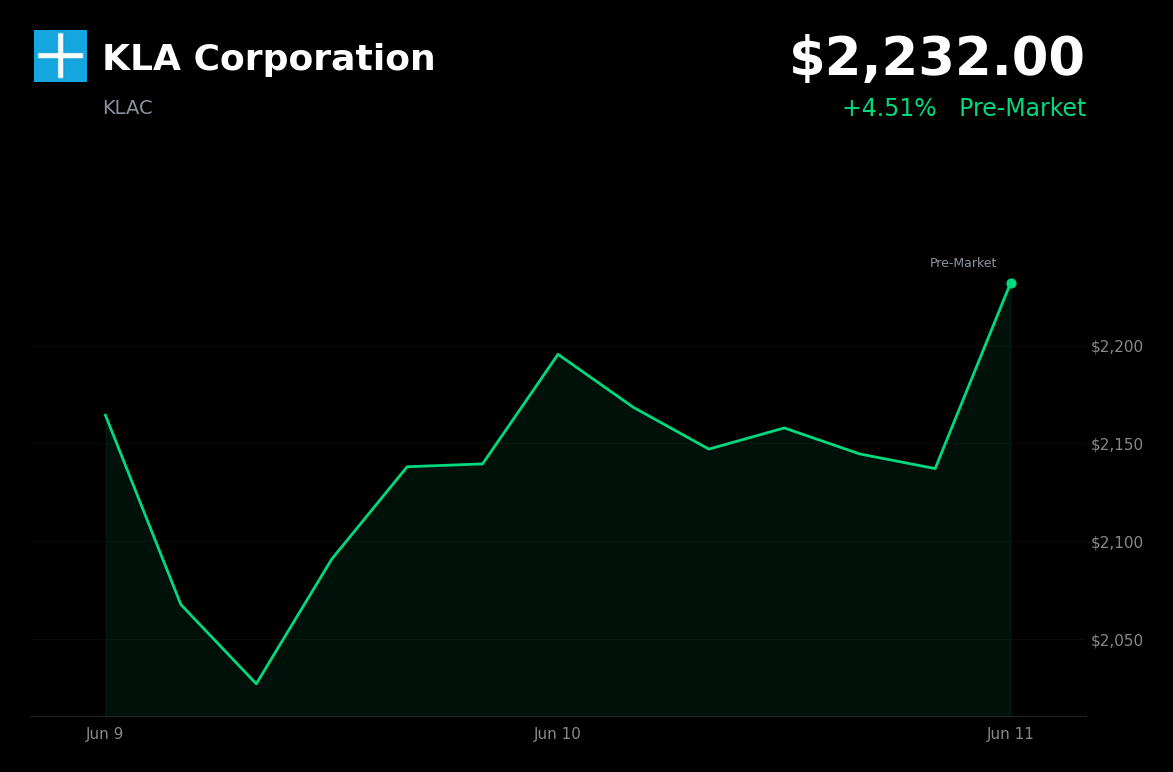 🟢 KLA Corporation is trading 4.5% up today after Cantor Fitzgerald raised its price target to $2,500