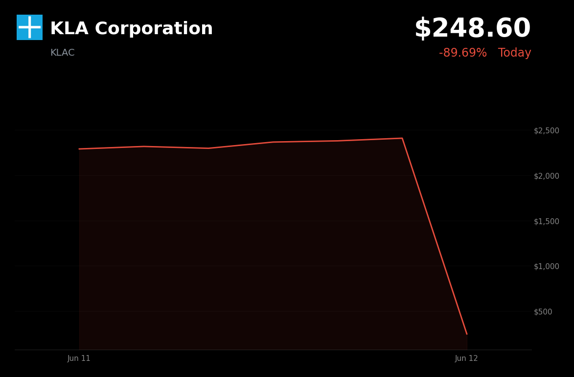 🔴 KLA Corporation is trading 89.7% down today following its 10-for-1 stock split