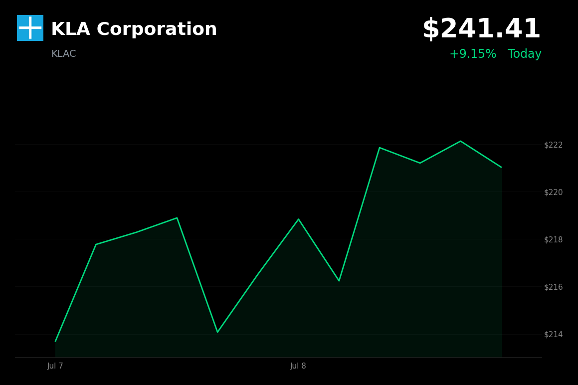 🟢 KLA is trading 7.4% up today on AI-driven demand guidance and dividend hike