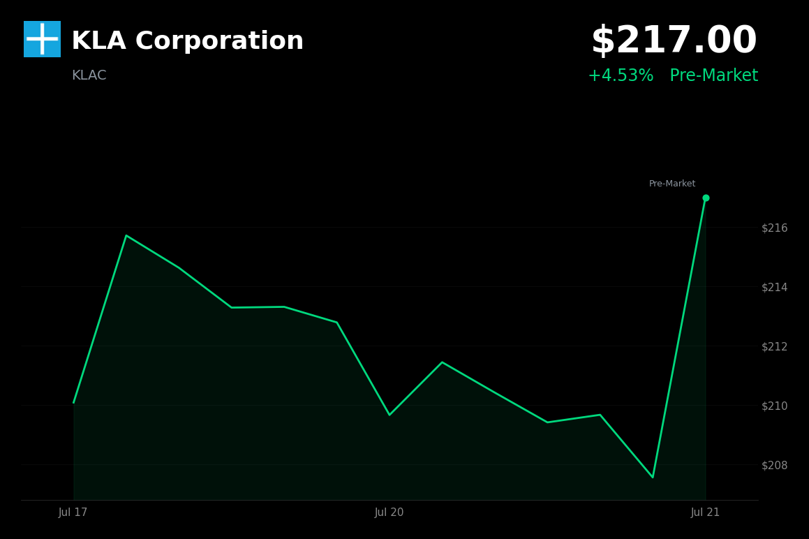 🟢 KLA is trading 4.5% up today on AI sector rebound and bullish analyst outlook
