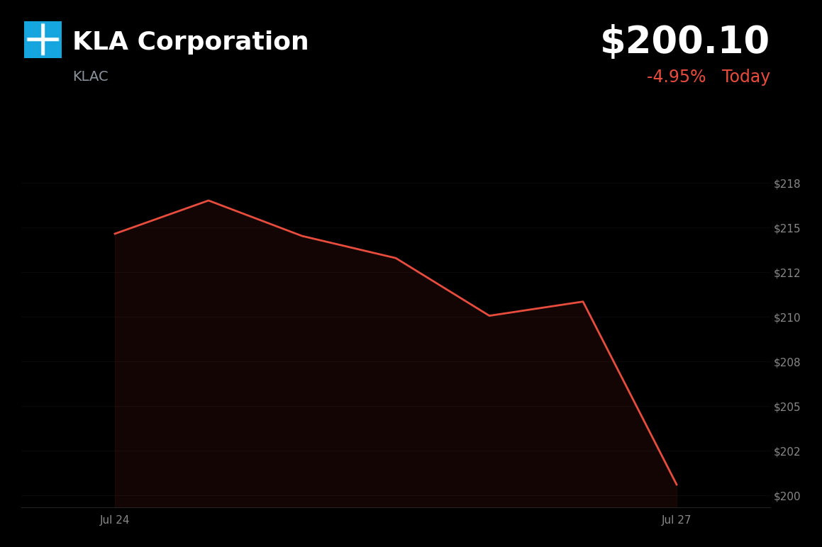 🔴 KLA is trading 5.8% down today amid a sector-wide semiconductor selloff and China competition fears