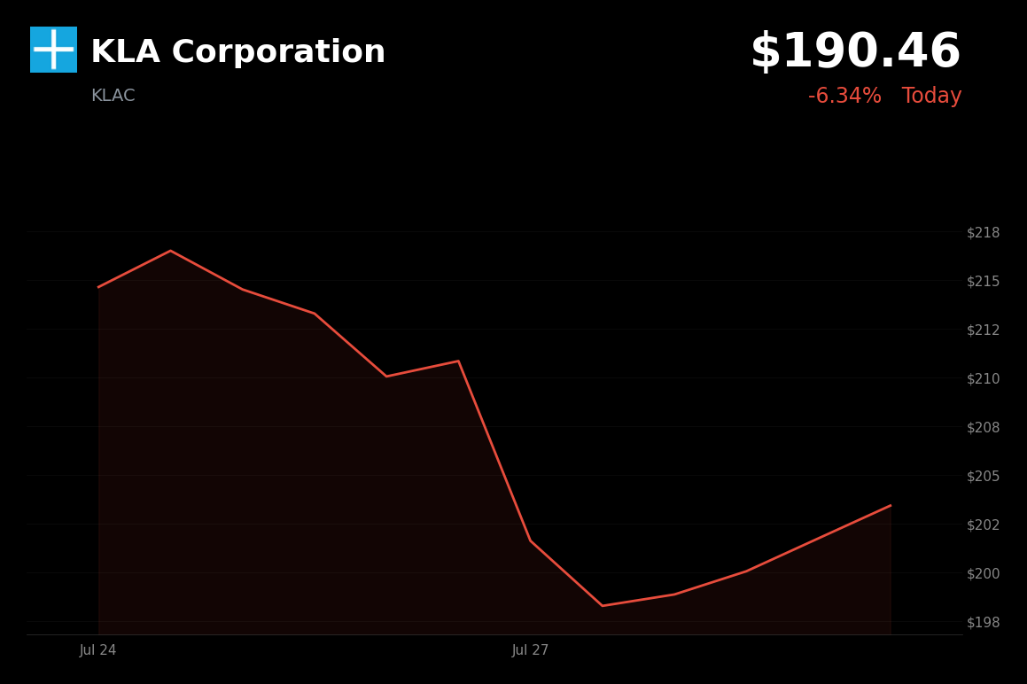 🔴 KLA is trading 6% down today amid a semiconductor selloff and AI spending concerns