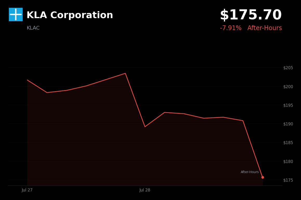 🔴 KLA is trading 7.9% down today amid semiconductor selloff and AI spending concerns