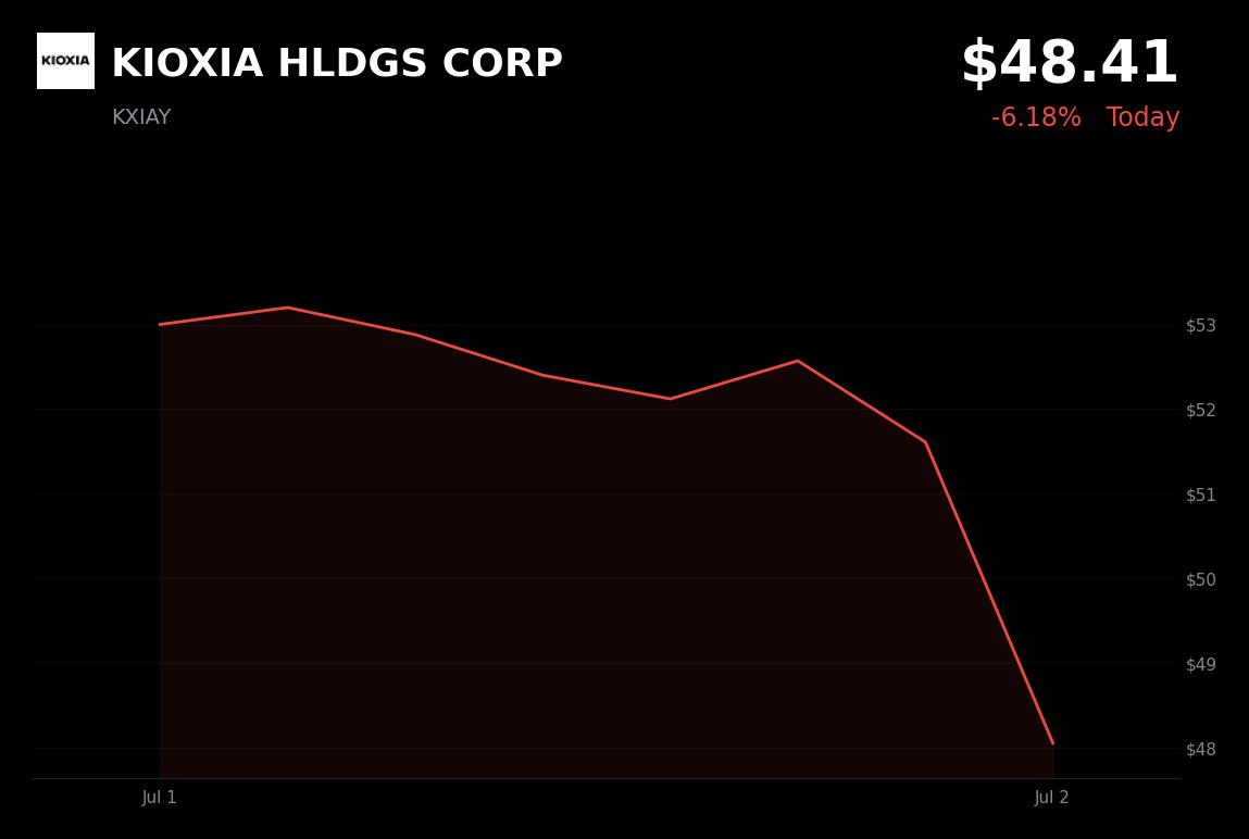 🔴 KXIAY is trading 6.2% down today after memory-sector selloff and no clear company-specific catalyst
