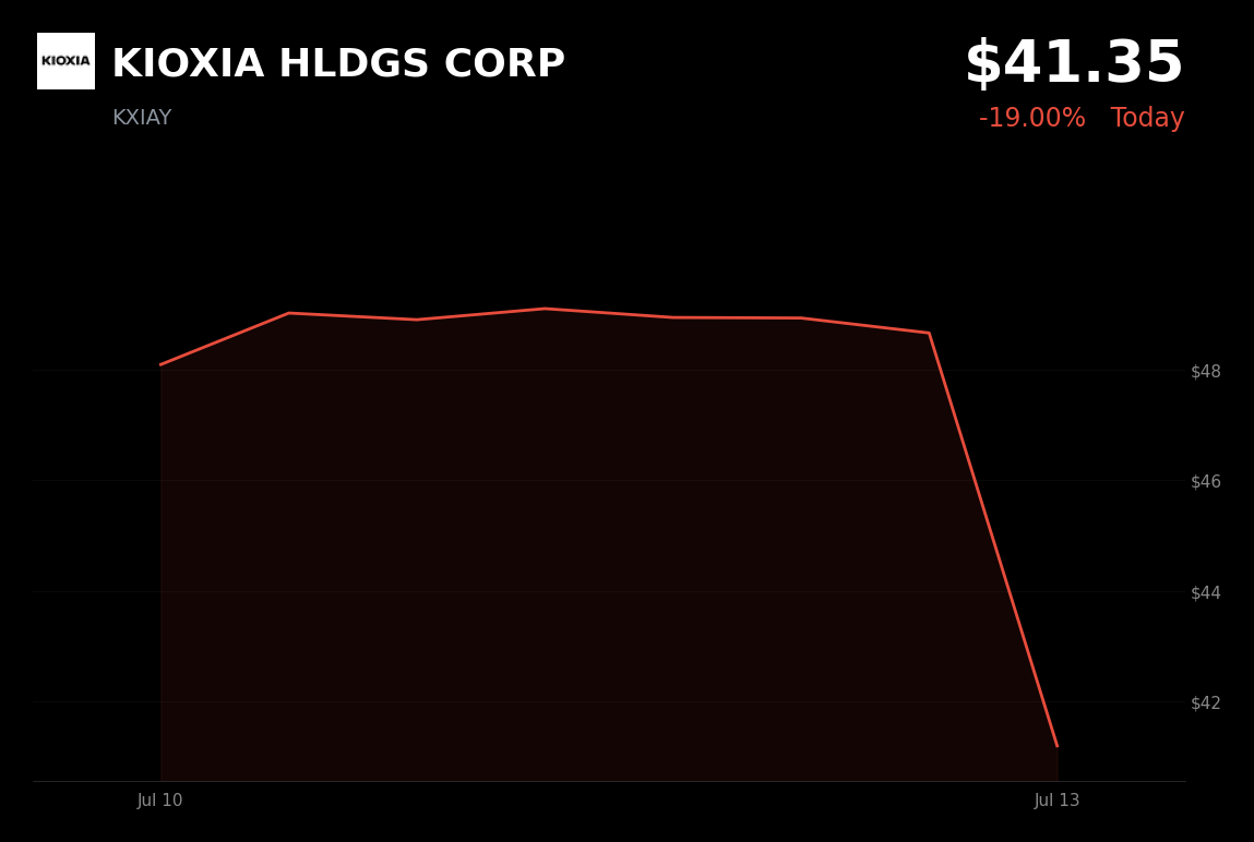 🔴 KIOXIA is trading 15.2% down today on memory-chip sector sell-off and profit-taking