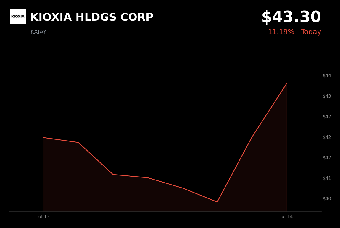 🟢 KIOXIA is trading 3.11% up today on a broader semiconductor and memory sector rebound