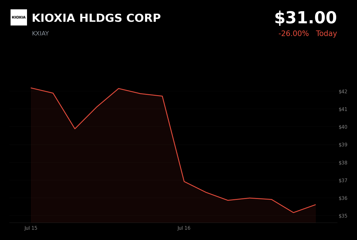 🔴 KIOXIA is trading 11.95% down today after $229M patent ruling and sector-wide chip sell-off