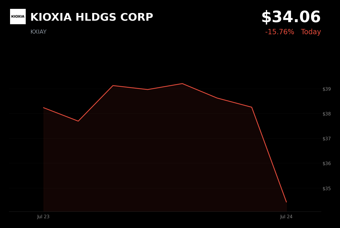 🔴 KIOXIA is trading 10.7% down today on DRAM sector pullback and CXMT IPO concerns
