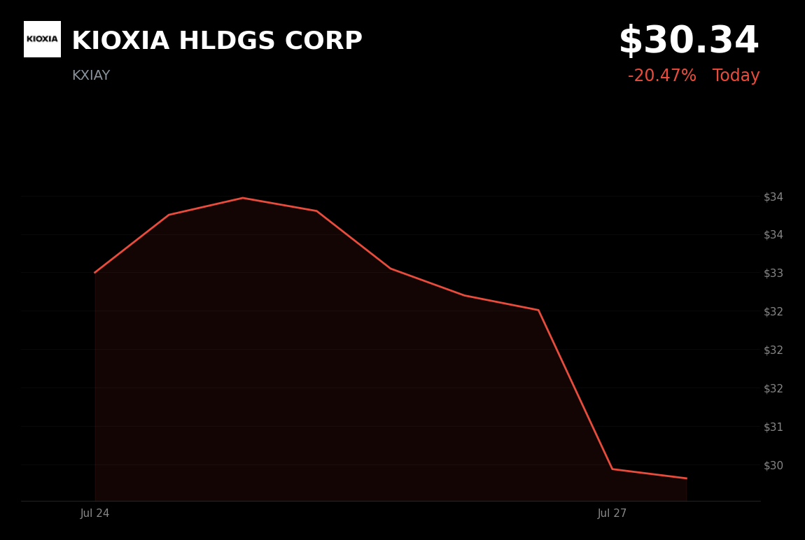 🔴 KIOXIA is trading 7% down today amid a broader DRAM selloff and CXMT IPO concerns
