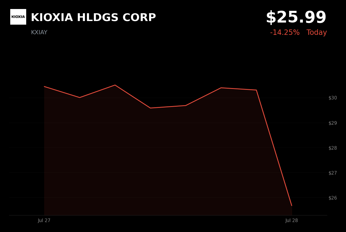 🔴 KIOXIA is trading 13.8% down today on leveraged ETF news and memory-chip sector sell-off