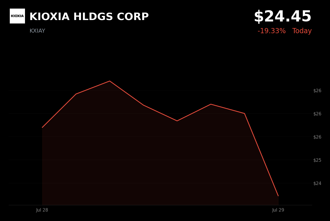 🔴 KIOXIA is trading 6% down today on memory-chip sell-off and leveraged ETF volatility