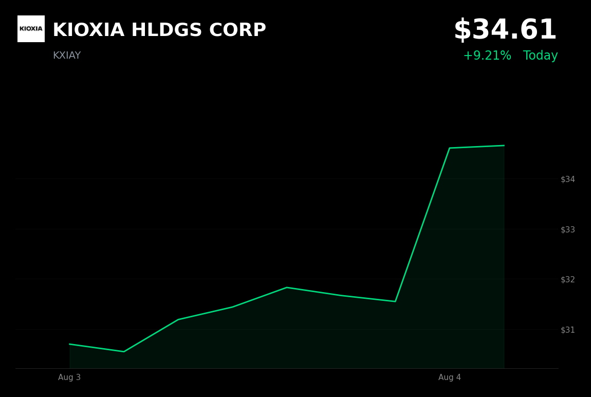 🟢 KIOXIA is trading 8.3% up today on $5B buyback plan and upbeat AI memory outlook