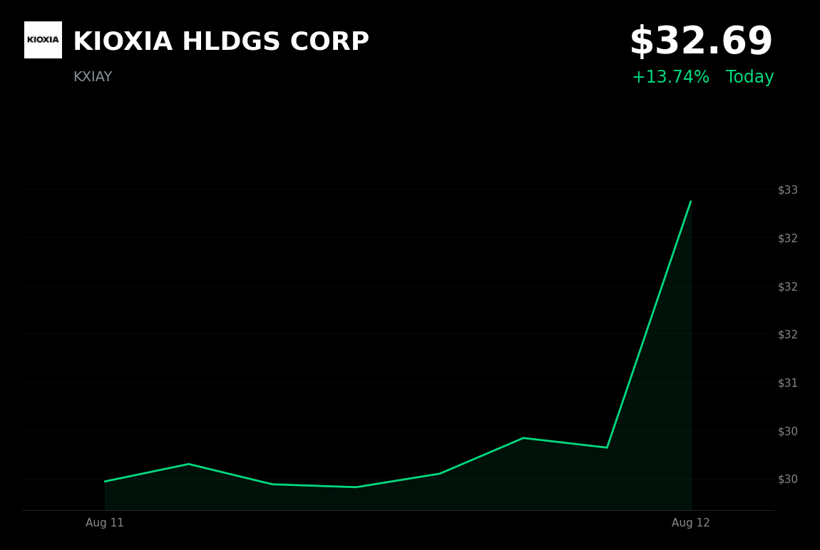 🟢 KIOXIA is trading 7.82% up today after completing its ¥800 billion buyback ahead of schedule