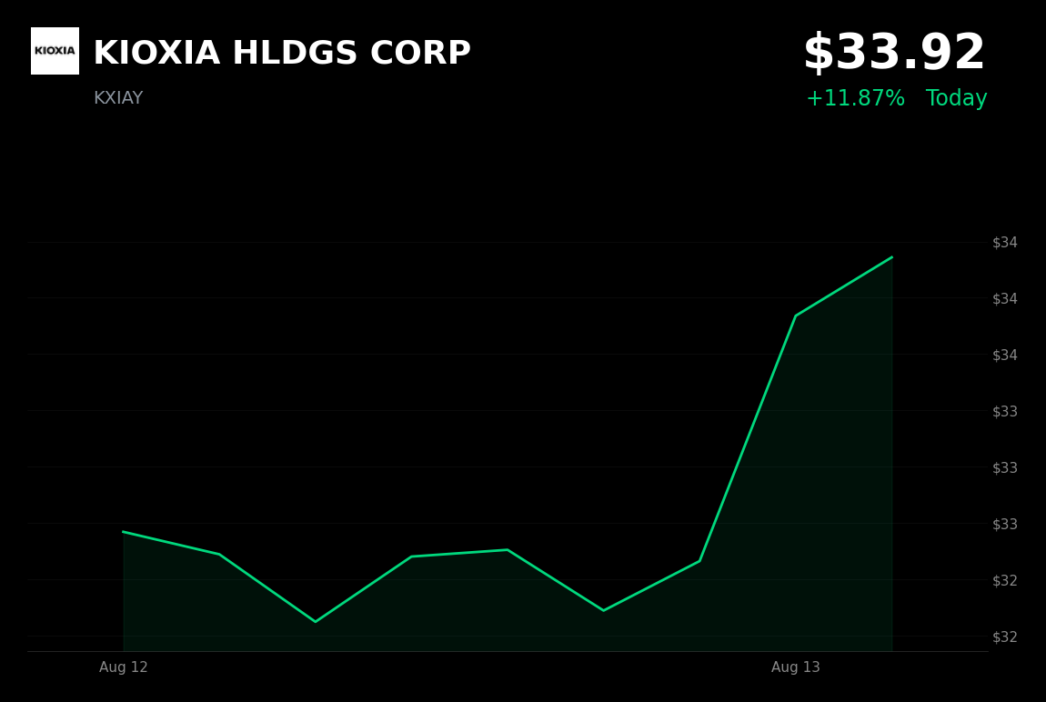 🟢 KIOXIA is trading 4.3% up today on AI data-center demand and tight supply