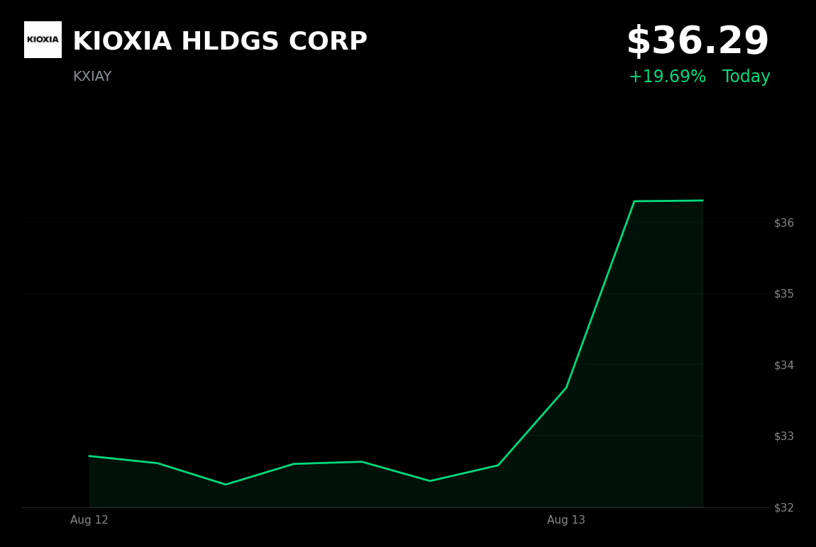🟢 KIOXIA is trading 12% up today as AI data-center demand strains memory supply