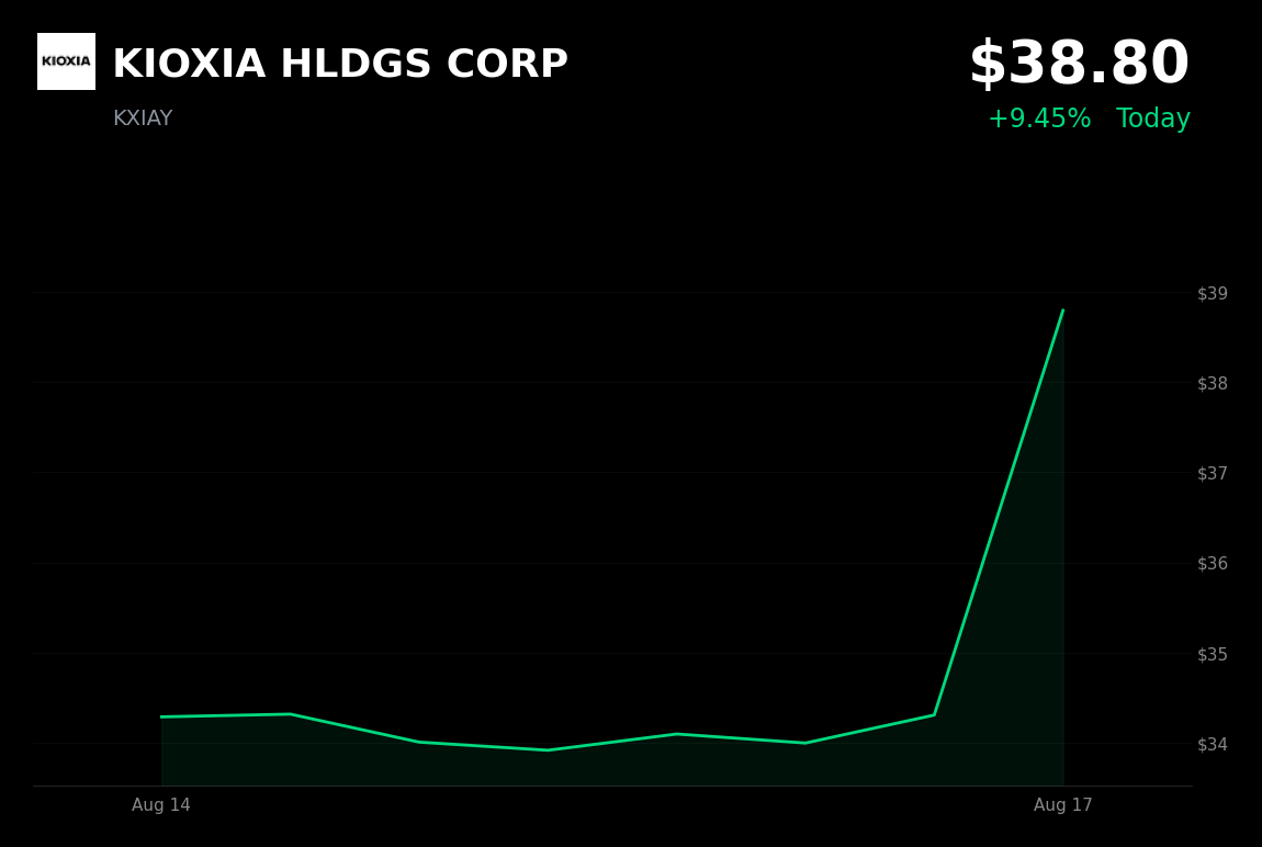 🟢 KIOXIA is trading 14% up today on surging AI demand