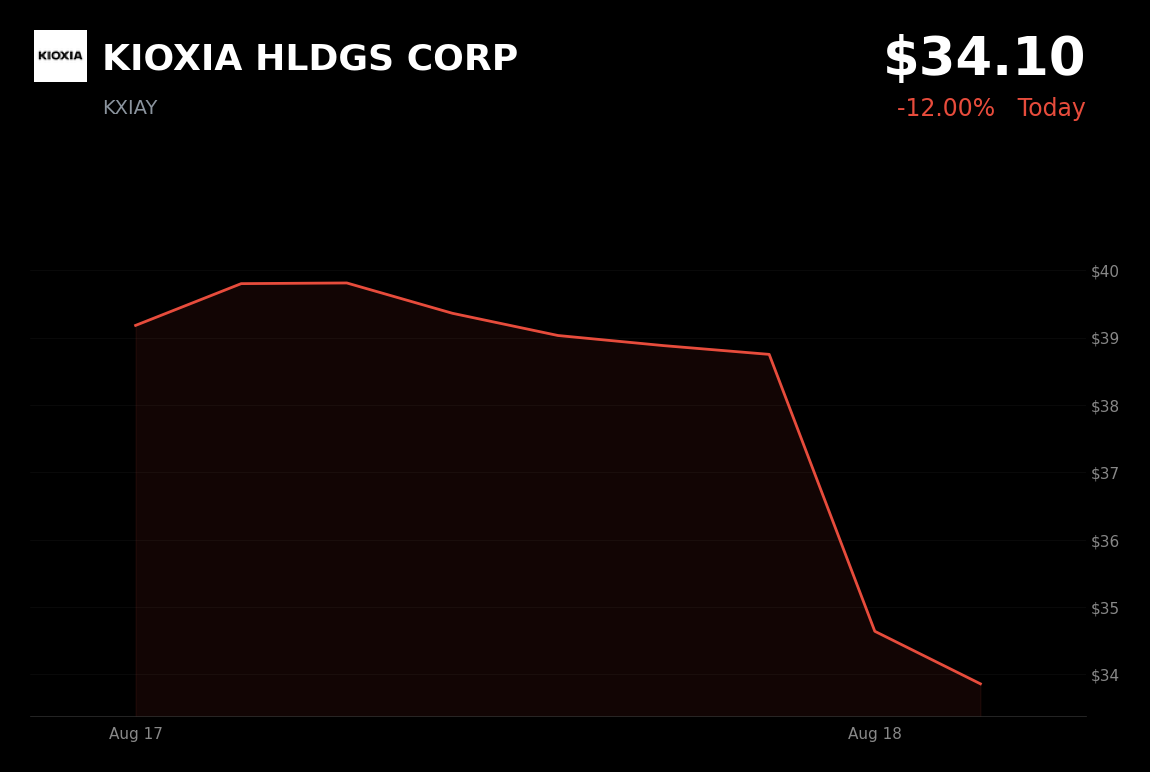 🔴 KIOXIA is trading 12% down today as memory stocks slip amid broad tech weakness