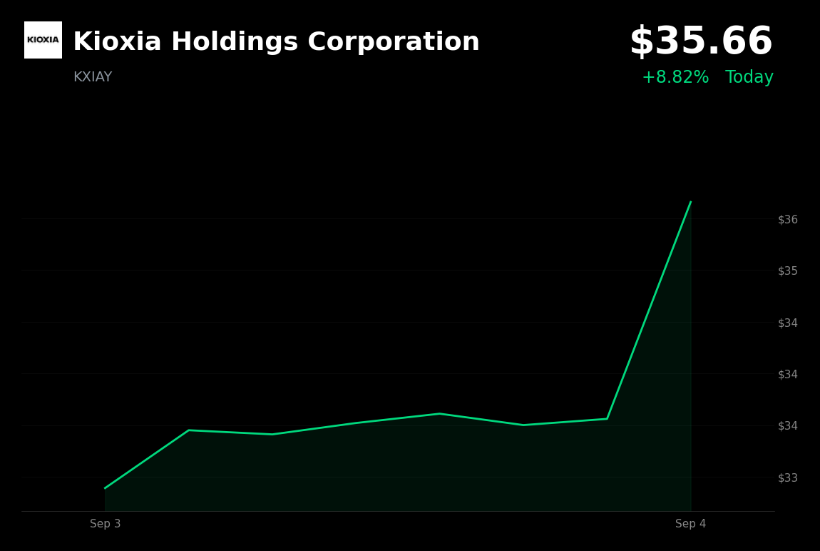 🟢 KIOXIA is trading 6% up today after SK Hynix discusses potential Japan chip plant