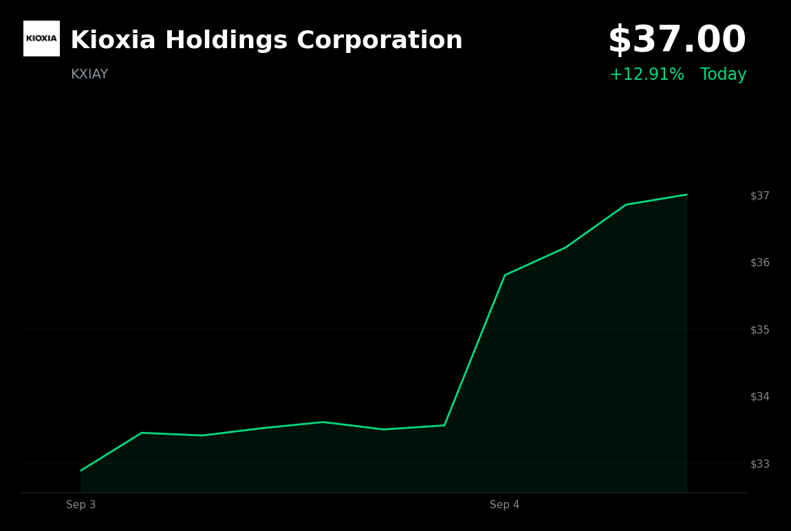🟢 KIOXIA is trading 10% up today after SK Chairman Chey Tae-won identifies Kioxia cooperation option