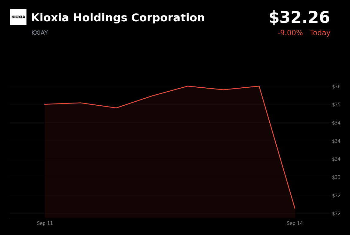 🔴 KIOXIA is trading 9% down today as AI-development slowdown fears undermine memory-demand expectations