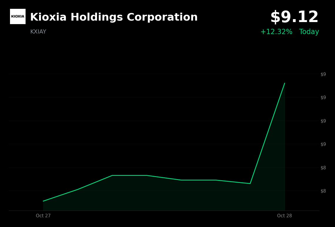 🟢 KIOXIA is trading 11% up today amid AI-driven memory-chip rally