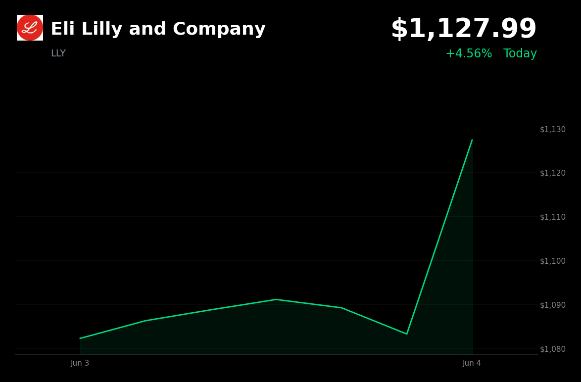 🟢 Eli Lilly is trading 4.6% up today on a new $1.9B genetic medicine deal and a Weight Watchers partnership