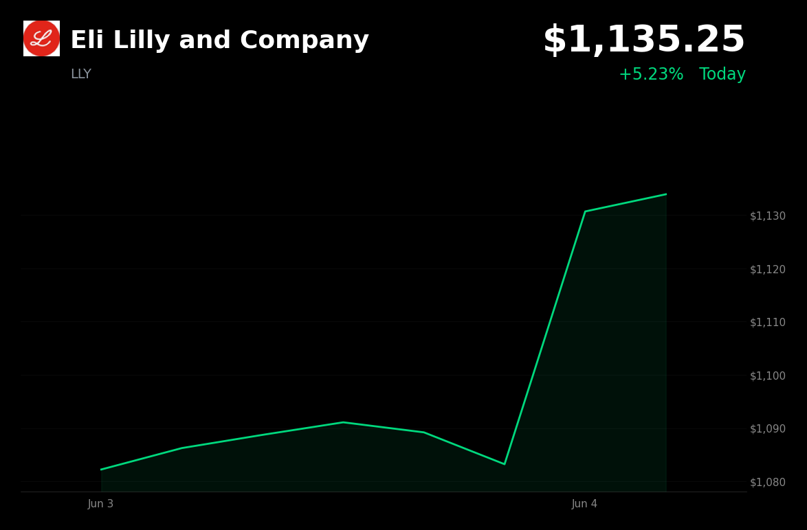 🟢 Eli Lilly and Company is trading 5.2% up today on obesity drug enthusiasm and strong institutional demand
