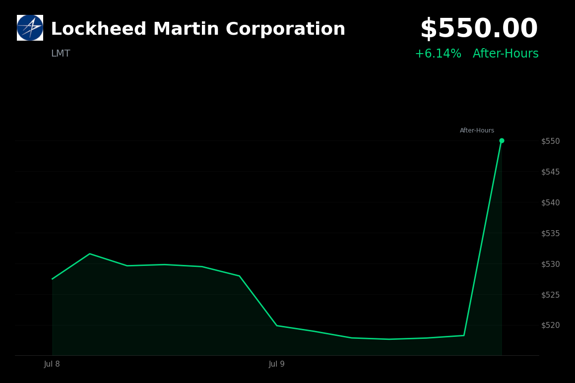 🟢 Lockheed Martin is trading 6.1% up today on a $502M Army contract and ATACMS co-production progress