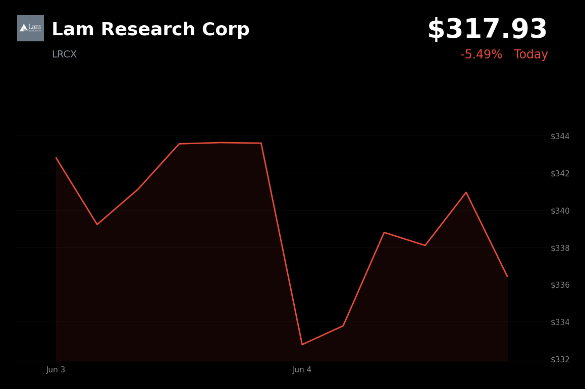🔴 Lam Research Corp is trading 5.5% down today amid a semiconductor sector selloff following Broadcom's weak earnings