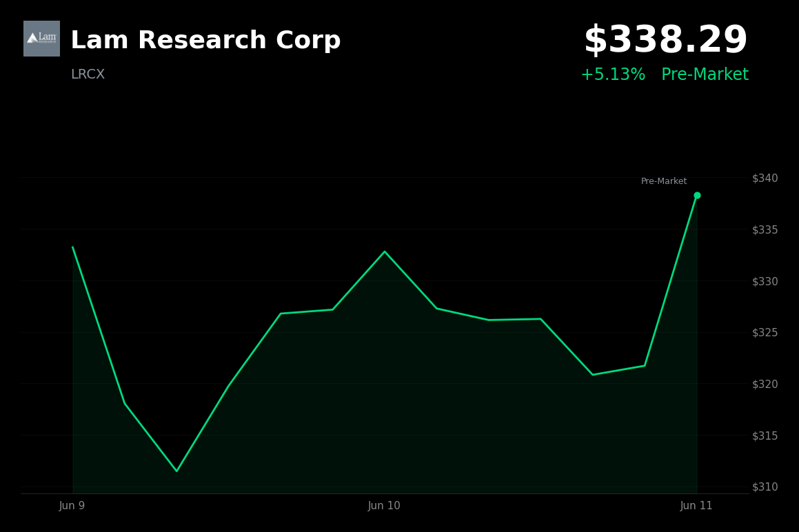 🟢 Lam Research Corp is trading 5.1% up today on analyst optimism over AI-driven equipment demand
