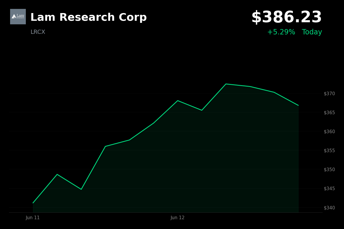 🟢 Lam Research Corp is trading 5.3% up today on strong earnings and accelerating AI equipment demand