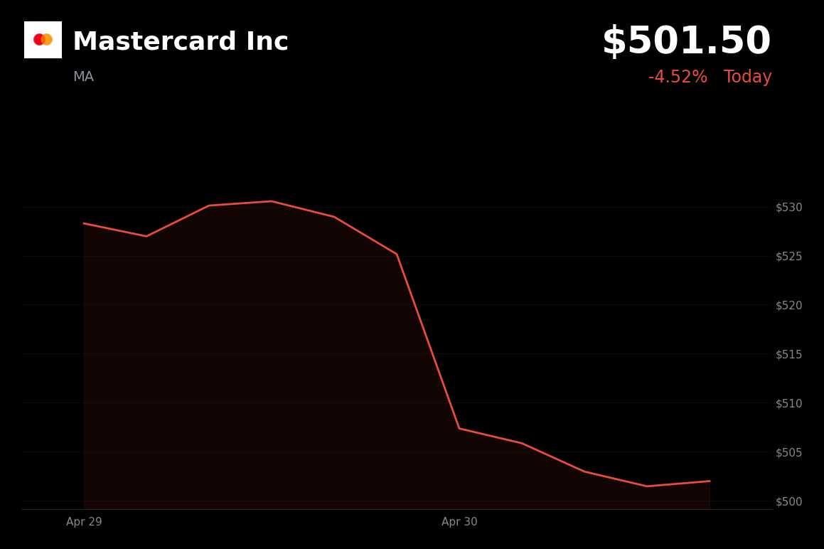 🔴 MA is trading 4.5% down today despite Q1 earnings beat